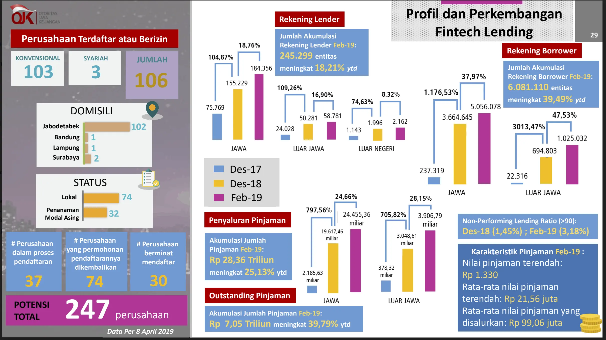 Data P2P Lending Indonesia OJK 2019