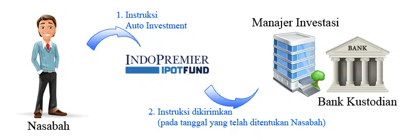 alur investasi berkala