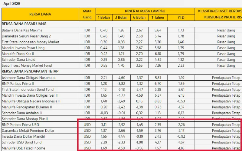 Return Reksadana Dollar Commbank