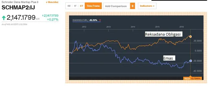 Reksadana Obligasi vs Emas