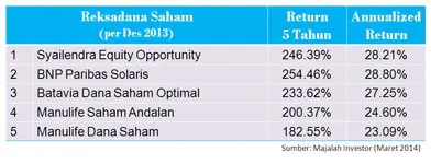 Keuntungan Reksadana per Bulan