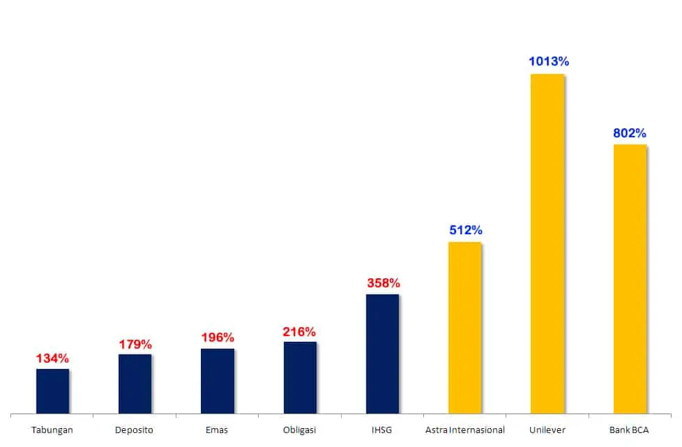 Return Investasi Saham