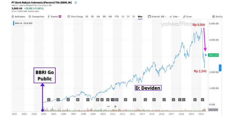  Harga Saham BBRI Bank Rakyat Indonesia 