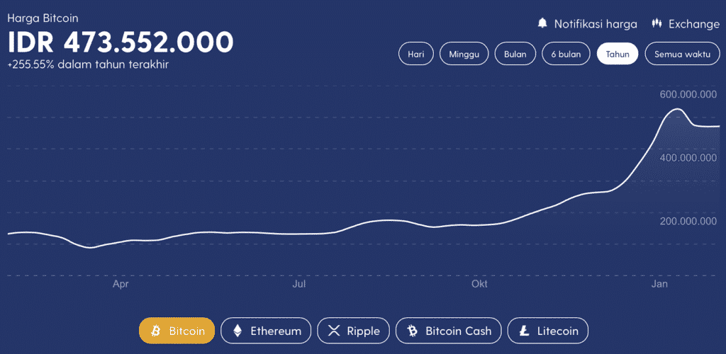 Kenaikan Harga Bitcoin / IDR