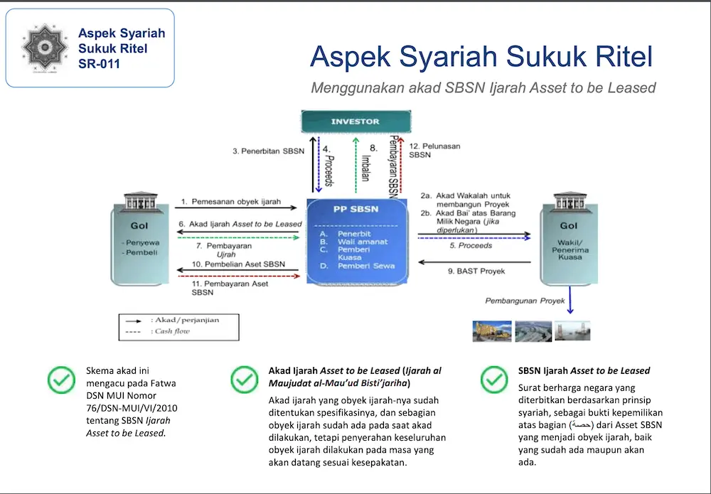Aspek Syariah SUKUK Ritel