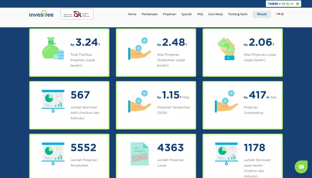 Investasi Investree P2P Lending
