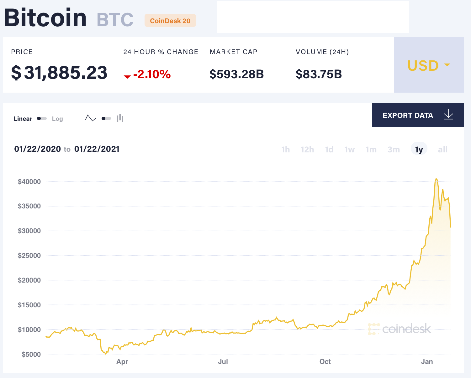 Trend harga Bitcoin Sangat Fluktuatif 