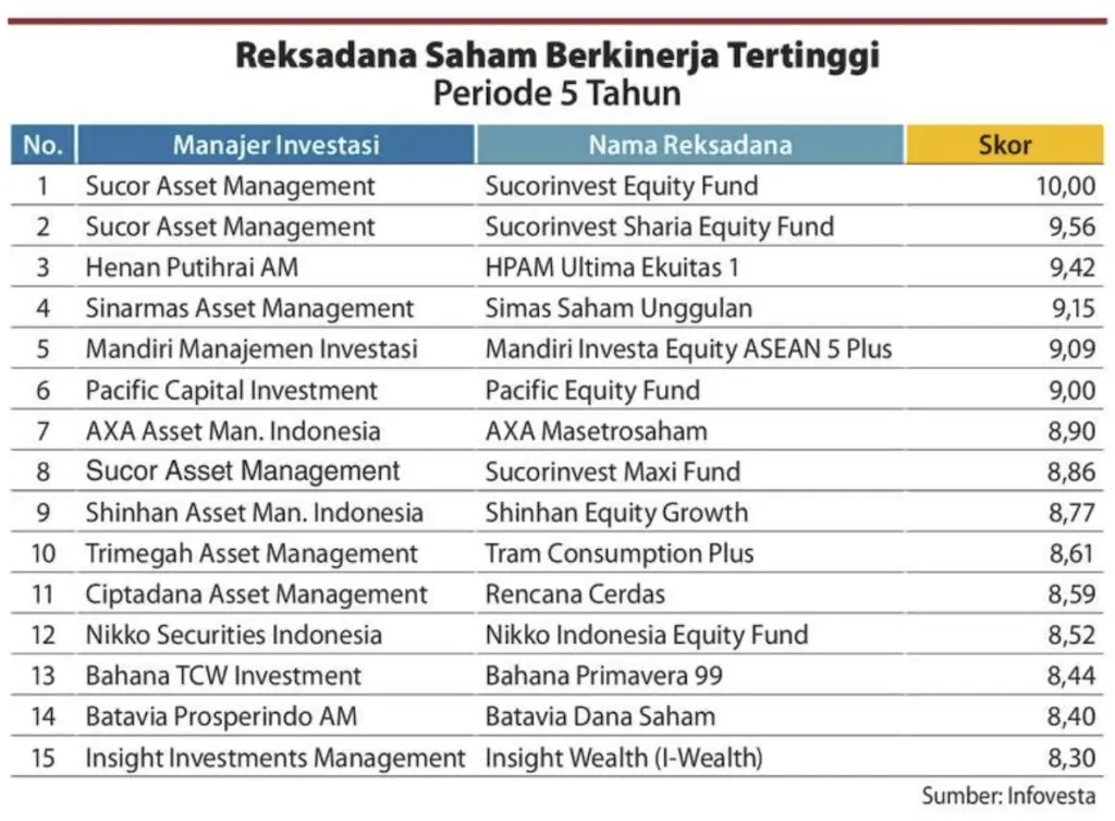 Reksadana Saham 5 Tahun Kontan dan Infovesta