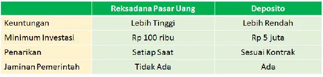 Reksadana Pasar Uang vs Deposito