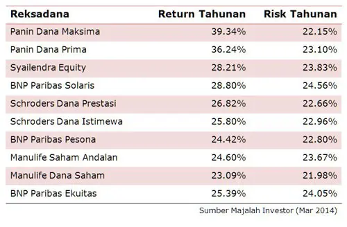 Kinerja Reksadana Saham 5 Tahun 2009 sd 2013