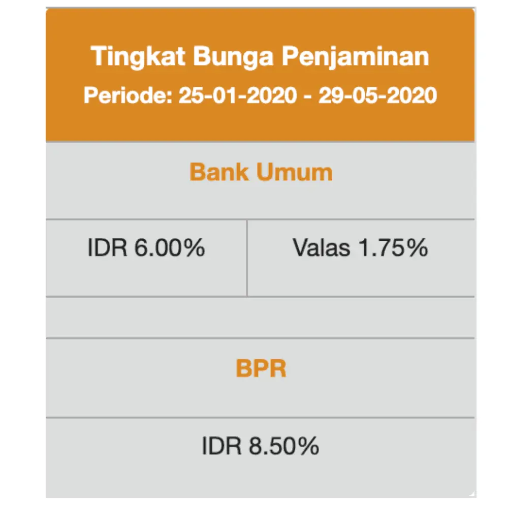 Bunga Penjaminan LPS