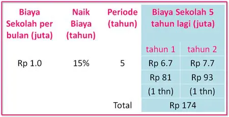 Survei Biaya Sekolah Anak