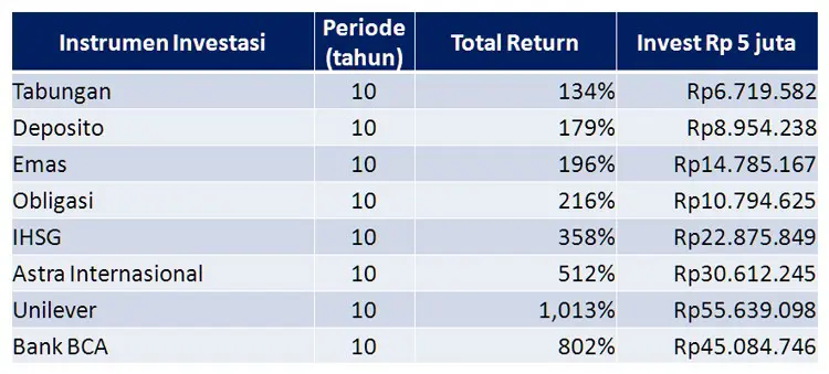 Return Saham Blue Chip