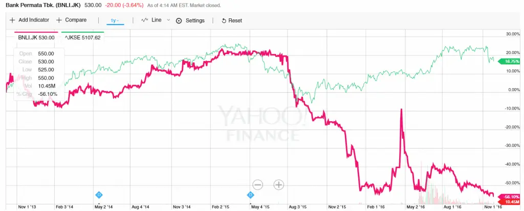 Perkembangan Harga Saham BNLI Bank Permata