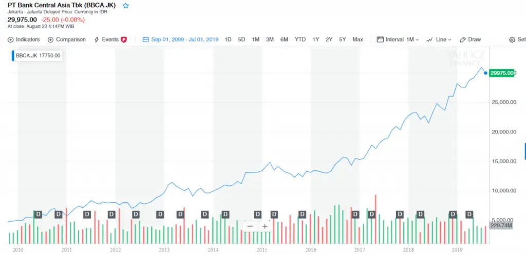 Harga Saham Bank BCA BBCA