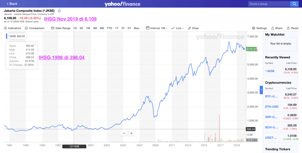 Kinerja Harga Saham (IHSG) BEI 20 Tahun Terakhir 