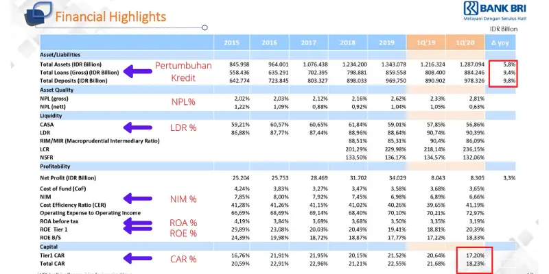 Kinerja Bank BRI Maret 2020 