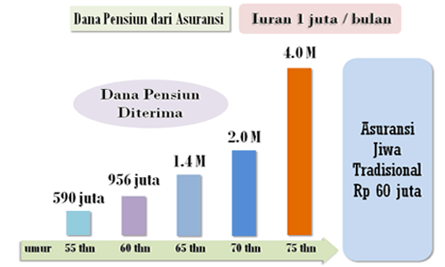 hasil penerimaan dana pensiun