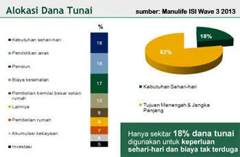 dana tunai untuk investasi jangka panjang