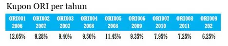 Kupon ORI pertahun