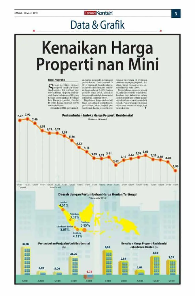 Trend Harga Properti (Harian Kontan)