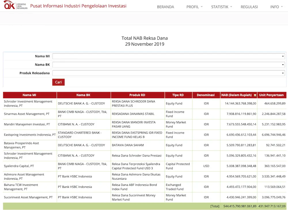 Total Dana Kelolaan Reksadana OJK Nov 2019 