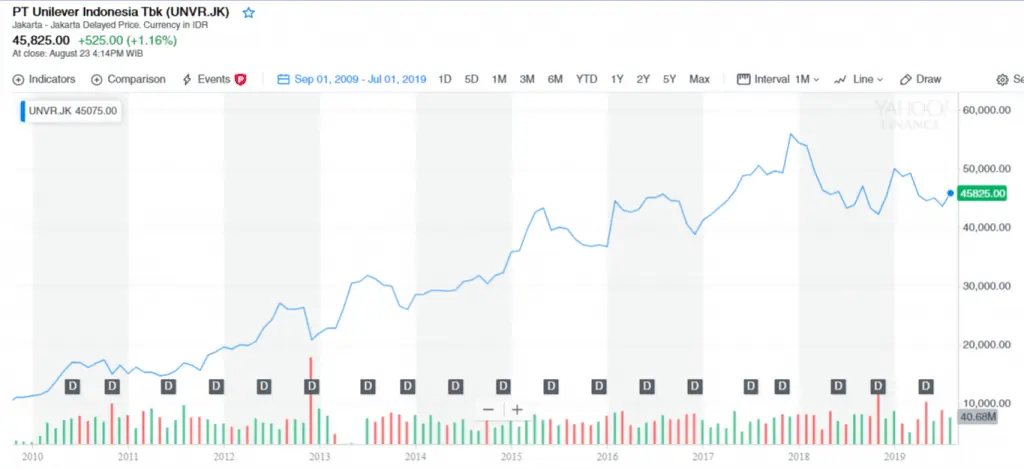 Harga Saham Unilever Indonesia UNVR