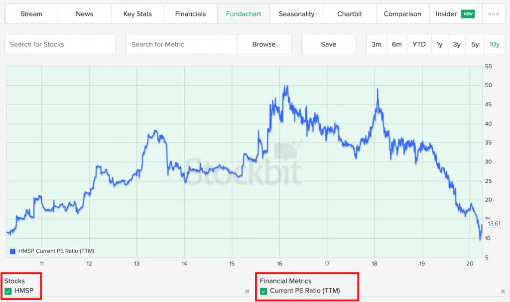 Trend PE Rasio Saham HM Sampoerna (HMSP)