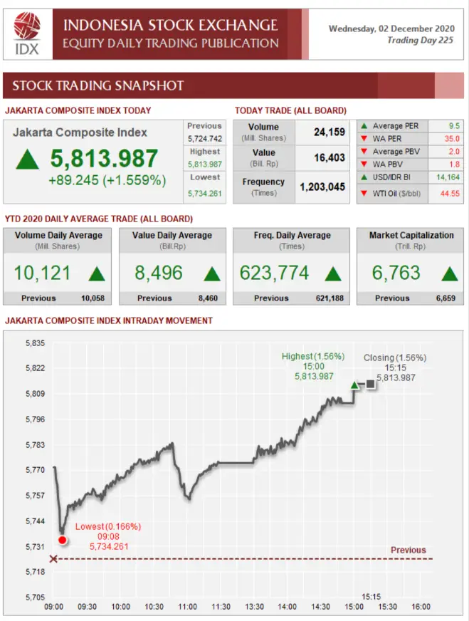 Statistik Pasar Modal