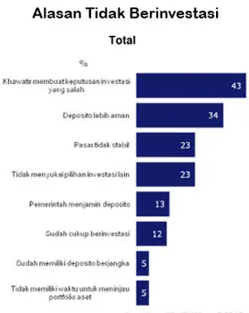 alasan tidak berinvestasi