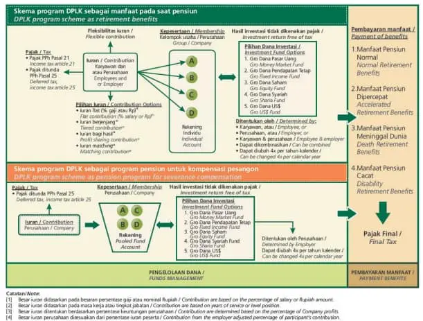 Manfaat Pensiun DPLK