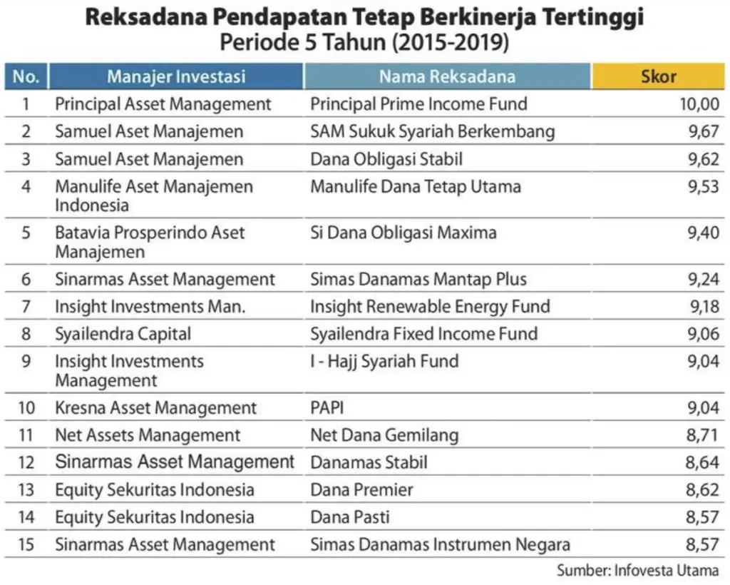 Peringkat Reksadana Pendapatan Tetap Kontan