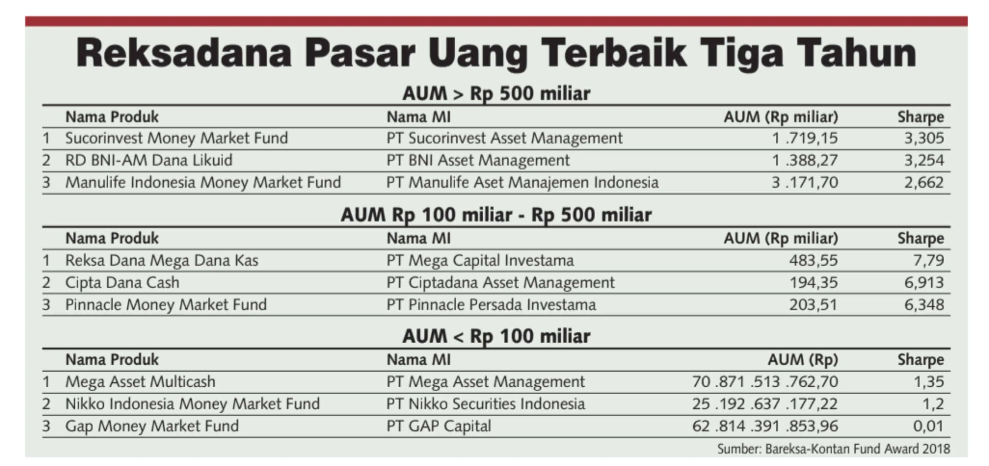 Reksadana Pasar Uang Terbaik Kinerja 3 Tahun 