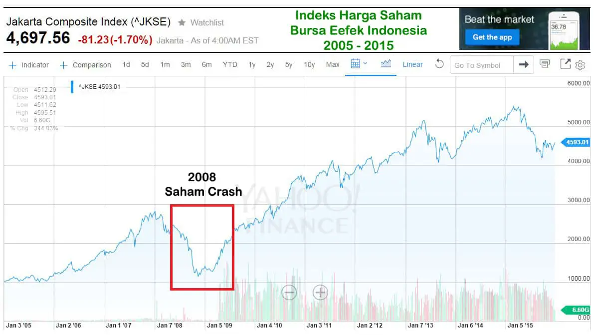 Trend Harga Saham