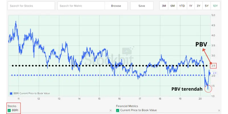  Price Book Value Saham BBRI (10 Tahun) 