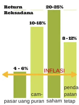 grafik investasi terbaik