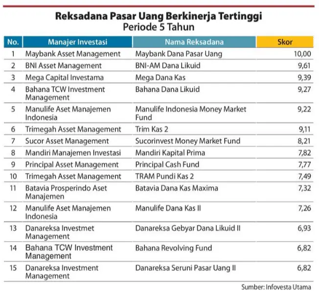 Jenis Reksadana Pasar Uang 2019 (sumber Kontan)