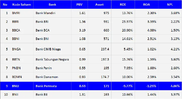 Valuasi BNLI Saham Bank Permata