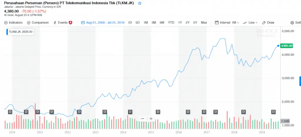 Harga Saham Telekomunikasi TLKM