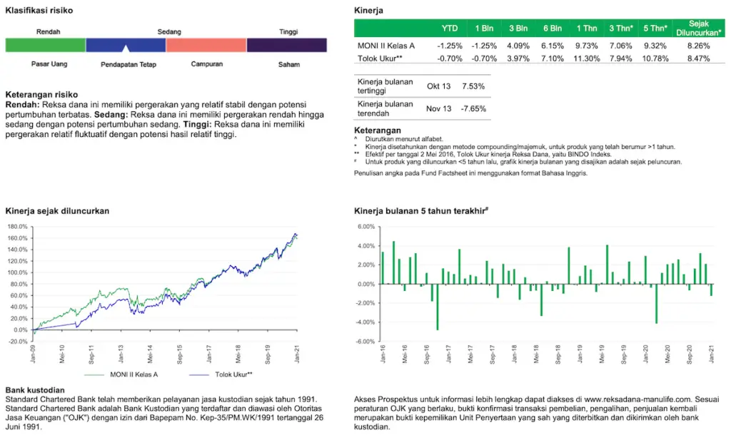 Kinerja Reksadana Obligasi Manulife