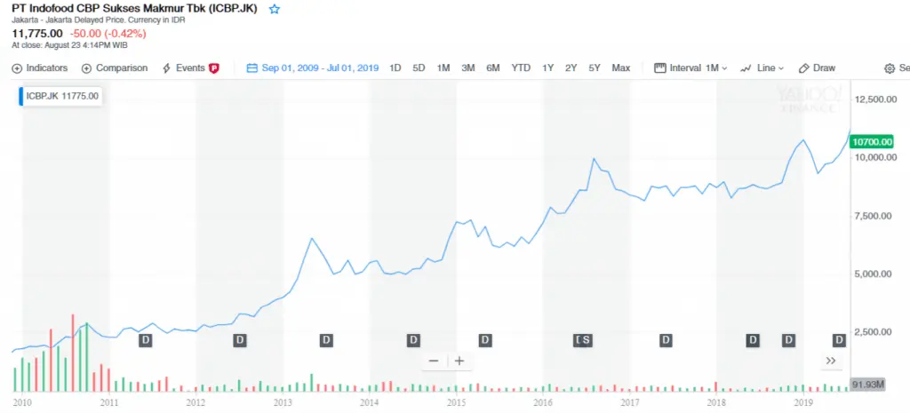 Harga Saham ICBP dalam 10 tahun