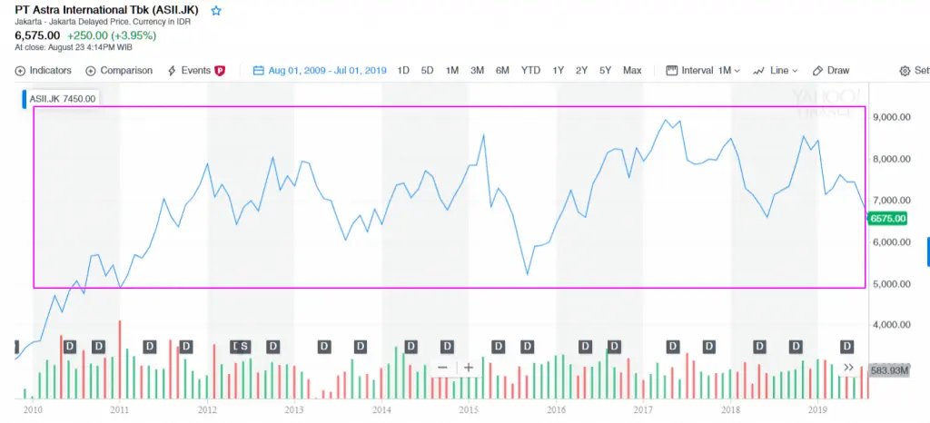 Harga Saham ASII dalam 5 tahun