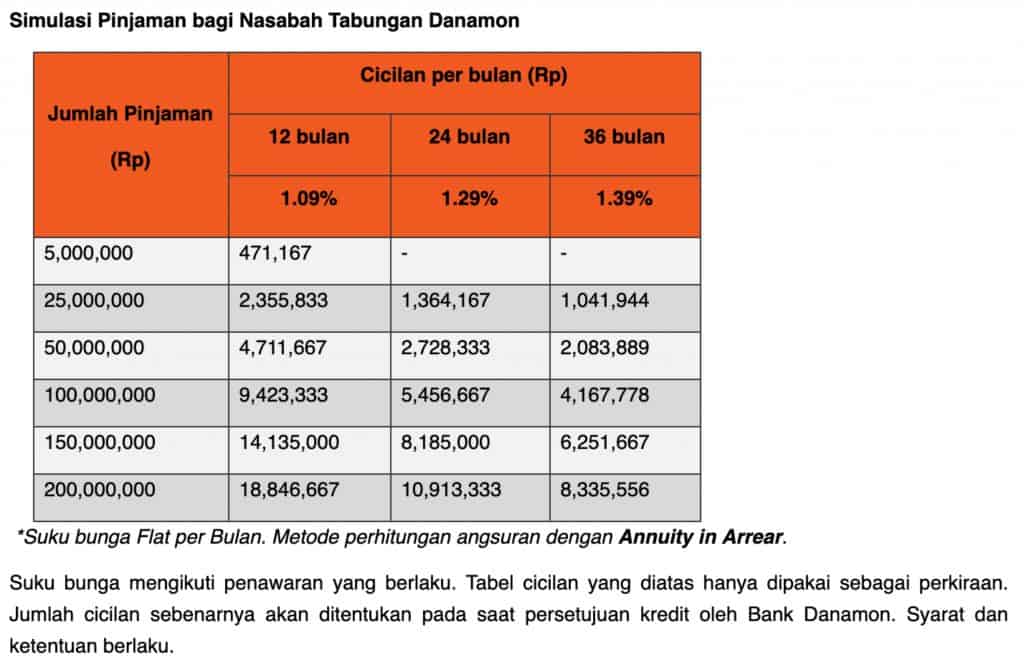Pinjaman Tanpa Agunan oleh Bunga Danamon