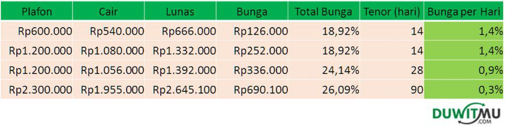 Bunga Pinjaman Online Kredit Pintar