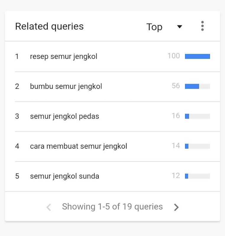Cara melakukan riset pasar melalui Google yaitu ketik keyword produk/jasa di kolom search. Nanti akan muncul sederet keyword yang banyak orang cari dan biasanya urutan ini mulai dari yang paling banyak pencariannya.