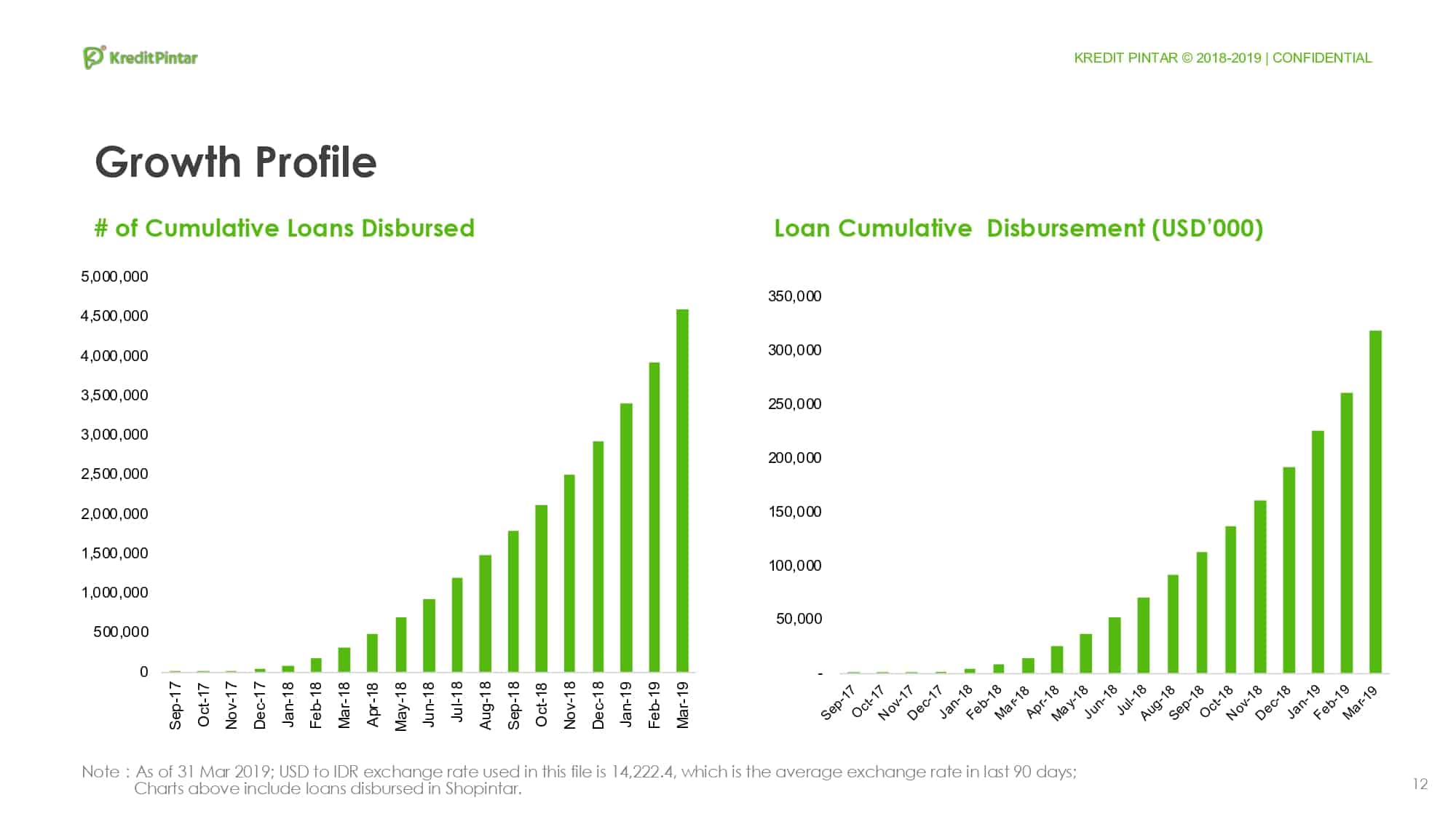 Pertumbuhan Pinjaman Online Kredit Pintar. PT Kredit Pintar Indonesia