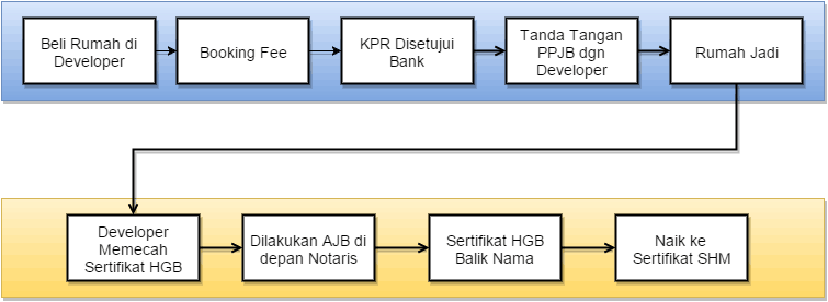 tips membeli rumah di developer