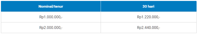 Simulasi GoRupiah Pinjaman Online