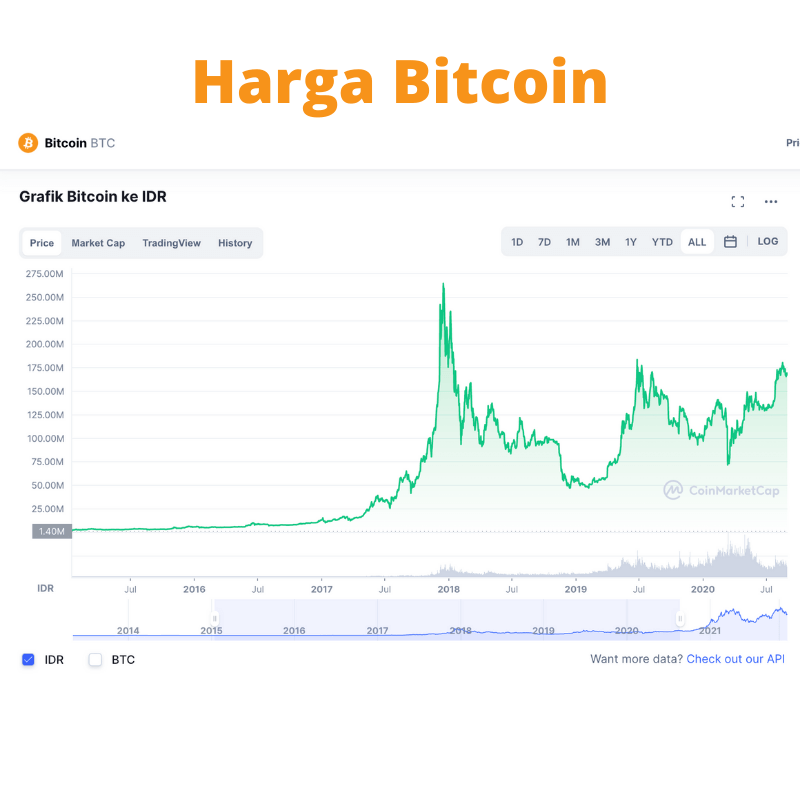 Harga Bitcoin All Time