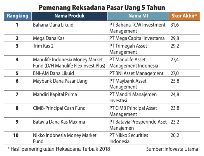 Jenis Reksadana Pasar Uang 2019 2020 2021